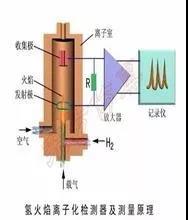 VOCs及非甲烷總烴在氫火焰離子（FID）檢測器的響應一樣嗎？