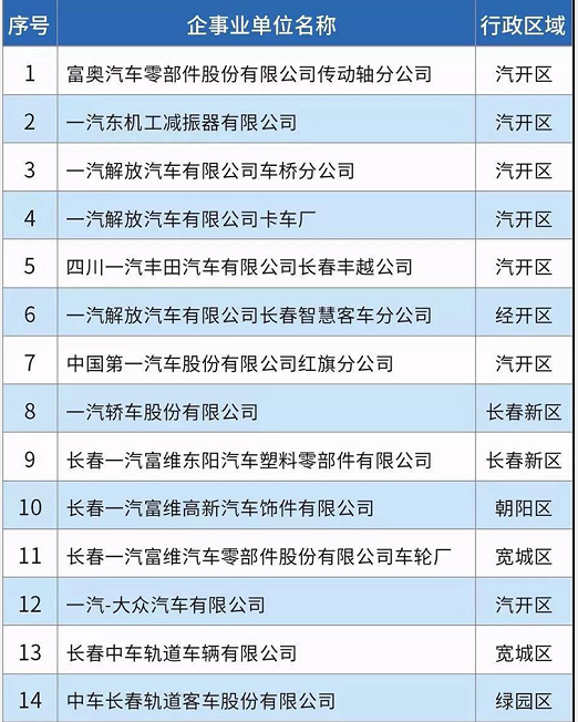 58家！長春市揮發性有機物重點排污單位名錄發布！